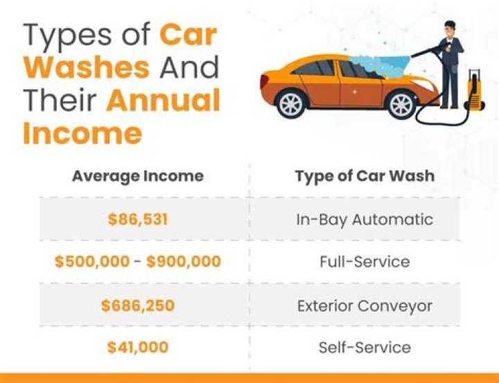 How much revenue does a car wash generate?