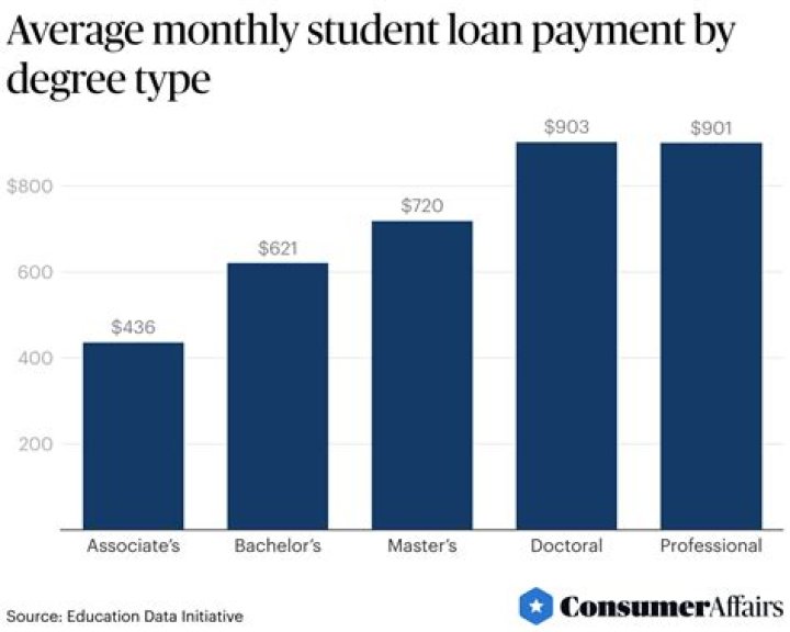 How much should I pay a month towards student loans?