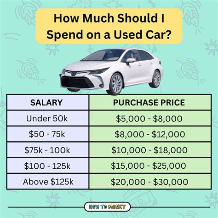 How much should I spend on a car if I make 20000?