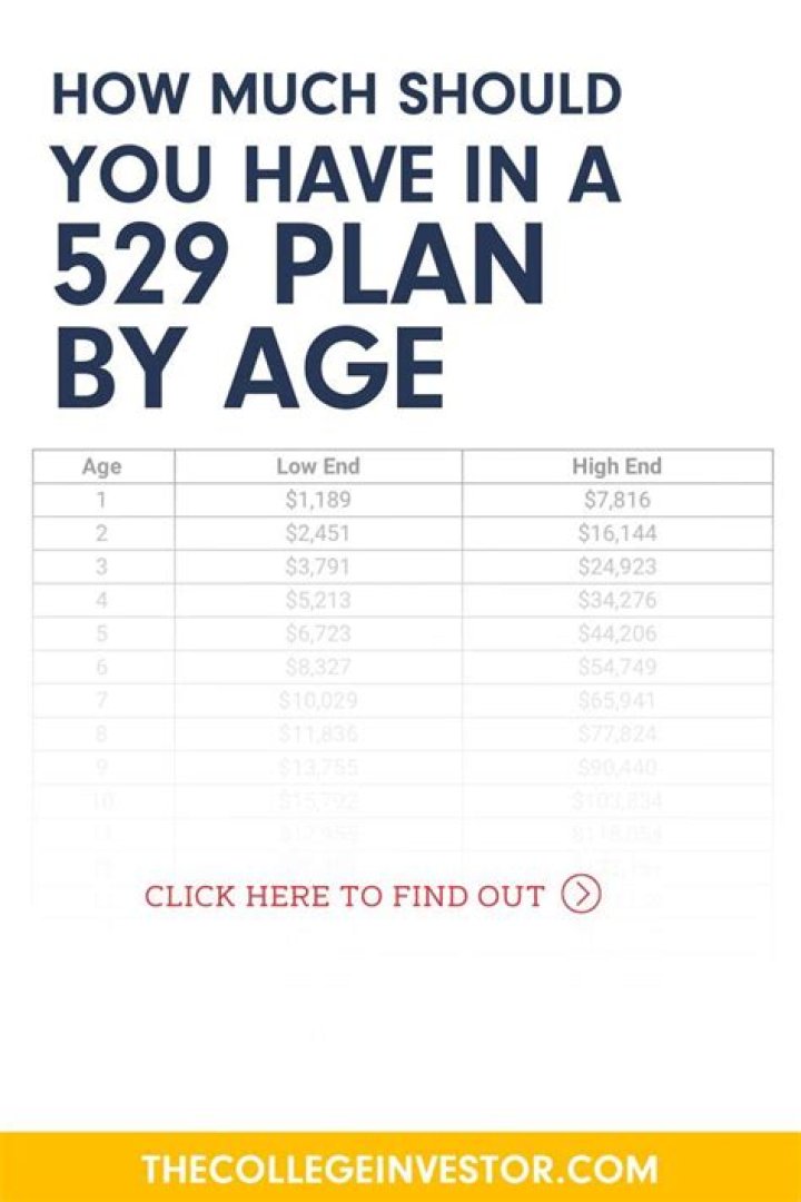 How much should you have in a 529 at age 5?