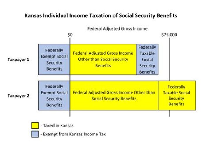How much should you take out for taxes on Social Security?