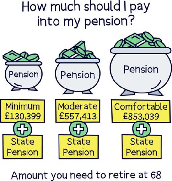 How much State Pension do you get at 67?