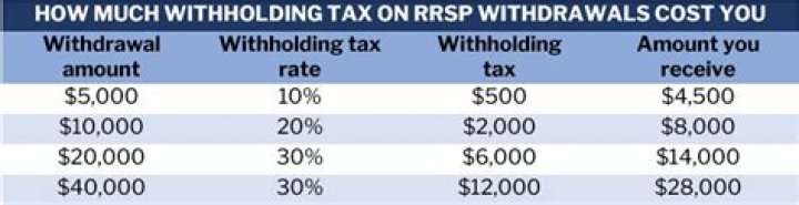 How much tax will be deducted if I withdraw my RRSP?