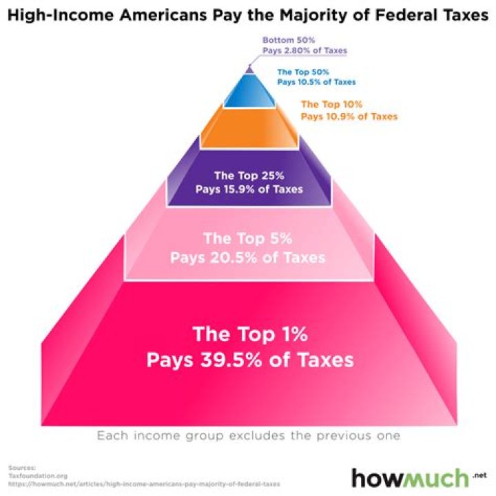 How much taxes do the wealthiest Americans pay?