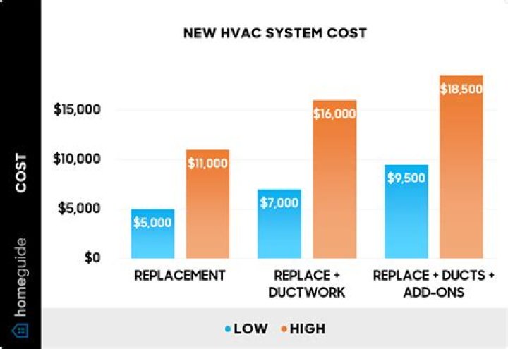 How much value does a new heat pump add to your home?