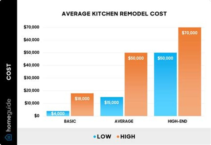 How much value does remodeling add?