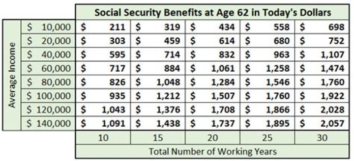How much will I draw if I retire at 63?