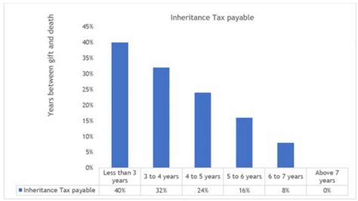 How soon after death is IHT payable?