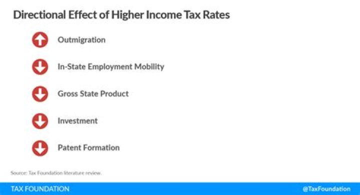 How taxes affect the income distribution?