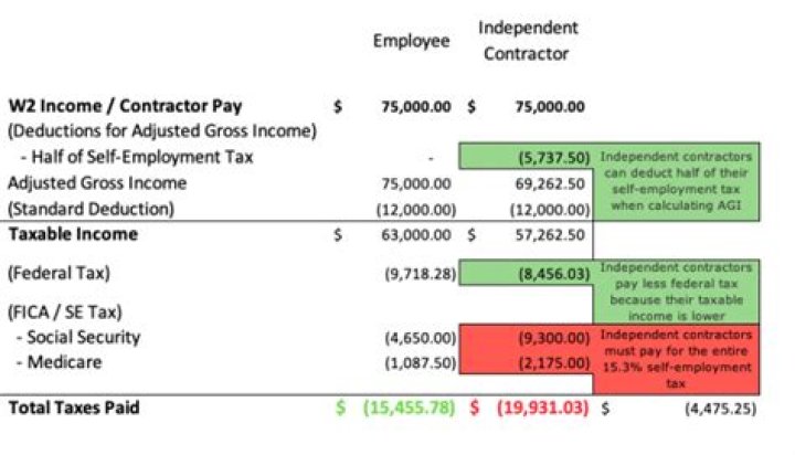 How the independent contractors pay income tax?