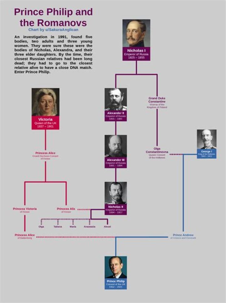 How was Prince Philip related to the Romanovs?