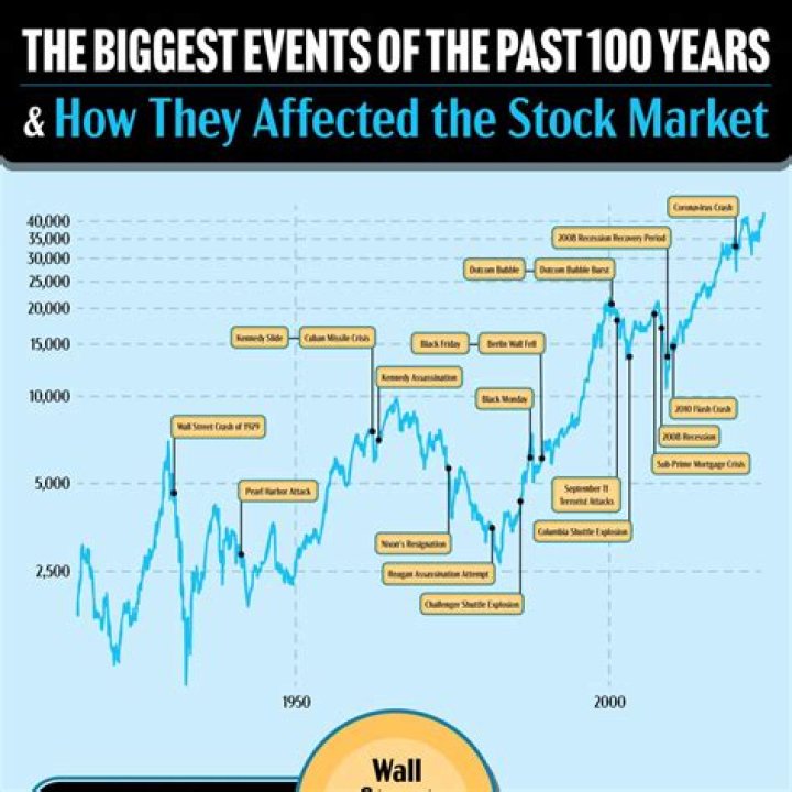 How was the stock market started?