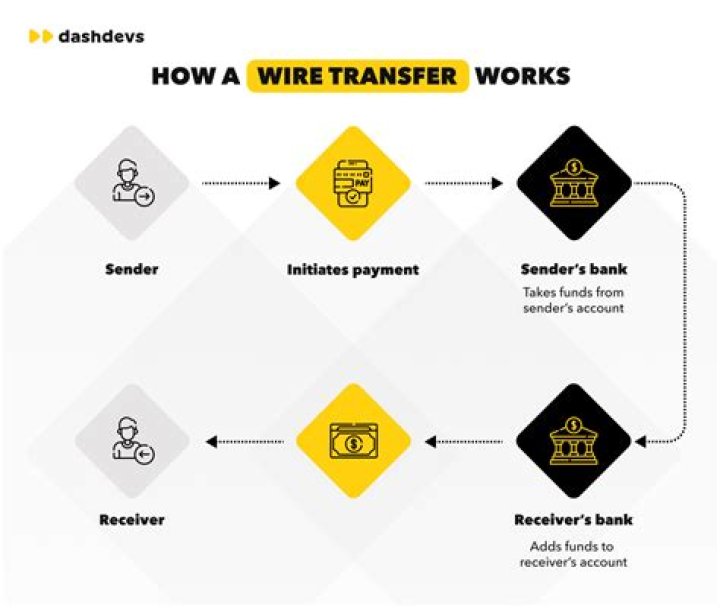 How Wire transfers are settled?