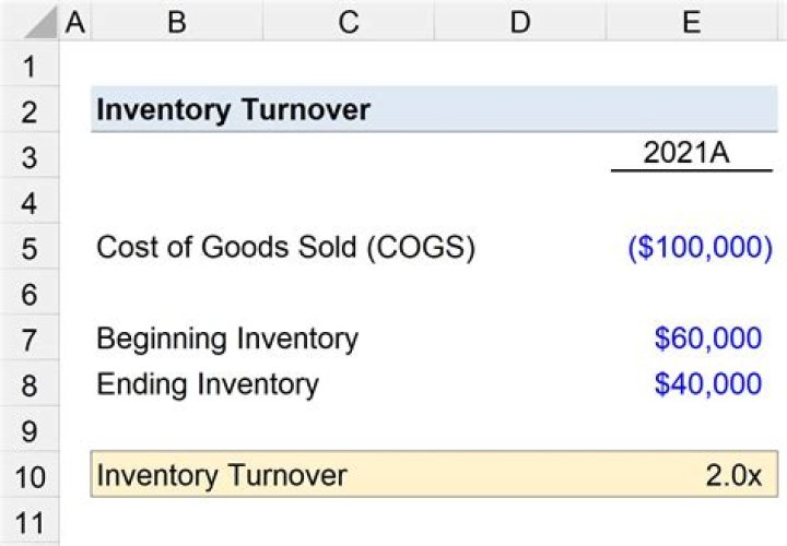 How would you calculate the number of times your inventory has turned over or sold during the year?