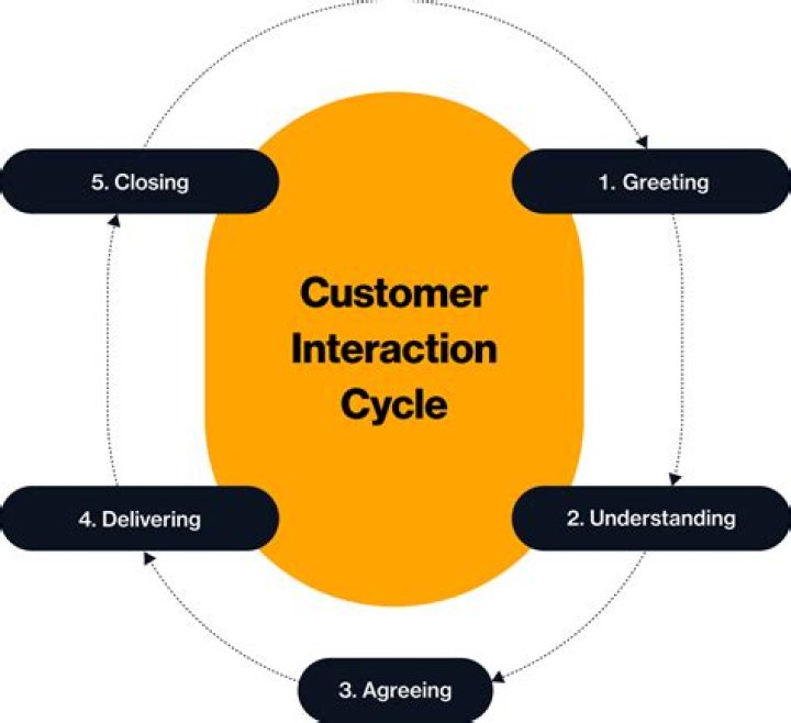 How would you interact with a new potential client?