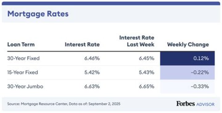 Is 3% a good interest rate for mortgage?