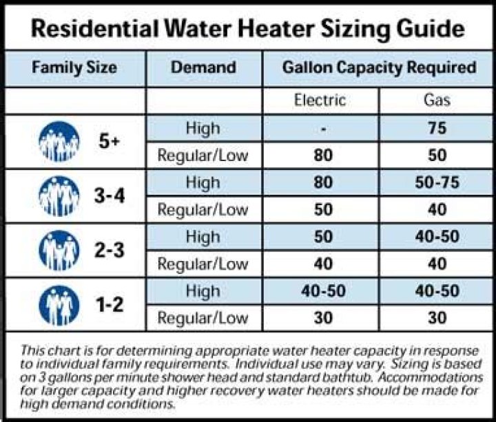 Is 40 gallon water heater enough for a family of 4?
