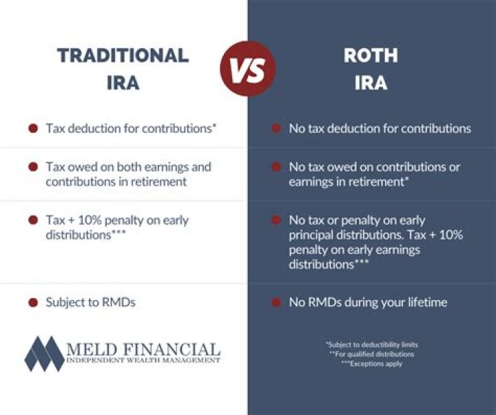 Is a rollover IRA better than a Roth IRA?
