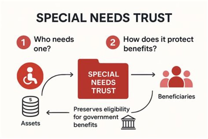 Is a special needs trust a third party trust?