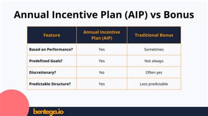 Is an incentive plan a bonus?