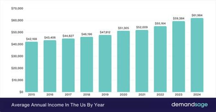 Is annual household income yearly or monthly?