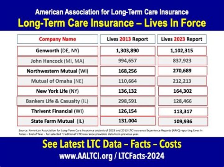 Is Bankers Life a good long term care insurance?