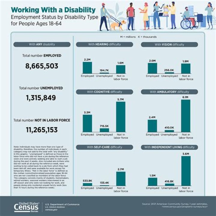 Is being unemployed a disability?