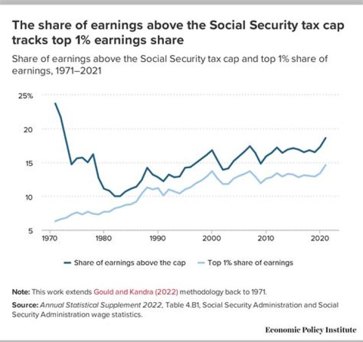 Is bonus income subject to Social Security tax?