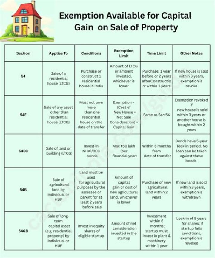 Is capital gain on property taxable?