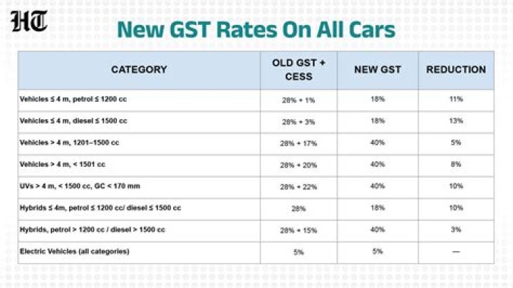 Is car GST refundable?
