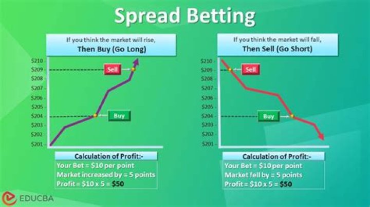 Is CFD trading the same as spread betting?