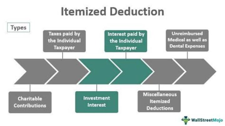 Is child support an itemized deduction?