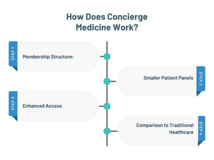 Is concierge medical fees tax deductible?