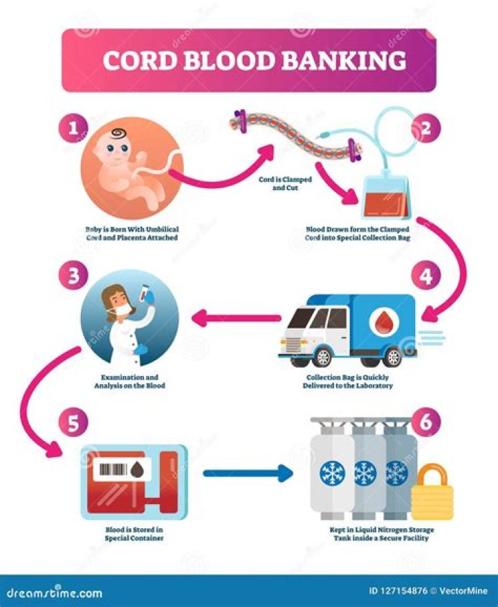 Is cord blood banking a waste of money?