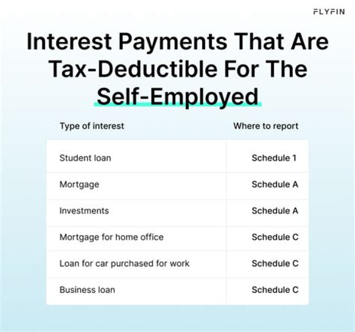 Is deferred interest tax deductible?