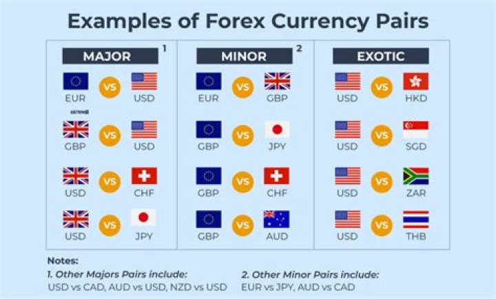 Is Forex A currency trade?