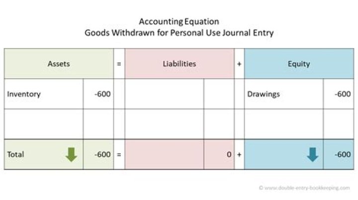 Is goods account a personal account?