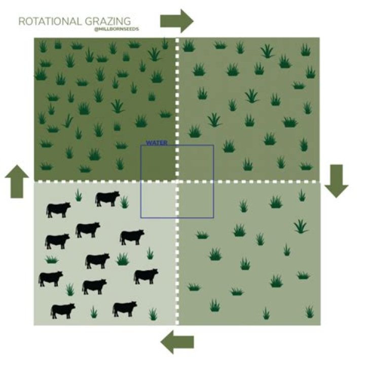 Is grazing considered agricultural?