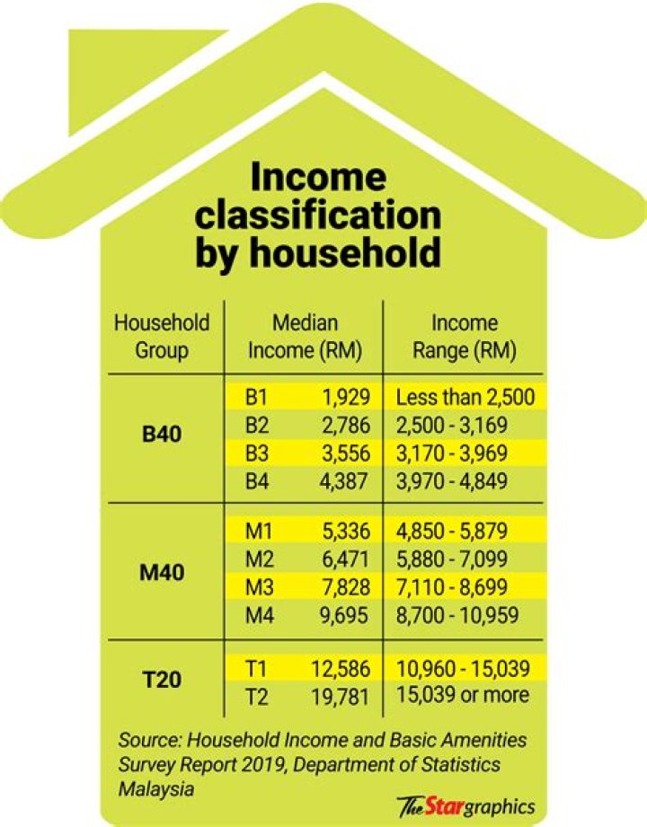 Is head of household based on income?
