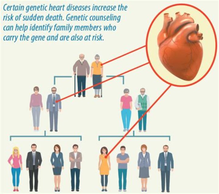 Is heart disease inherited from mother or father?