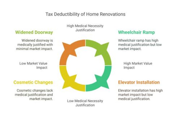 Is home office remodeling tax deductible?