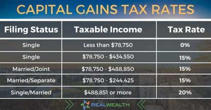 Is House Flipping capital gains?