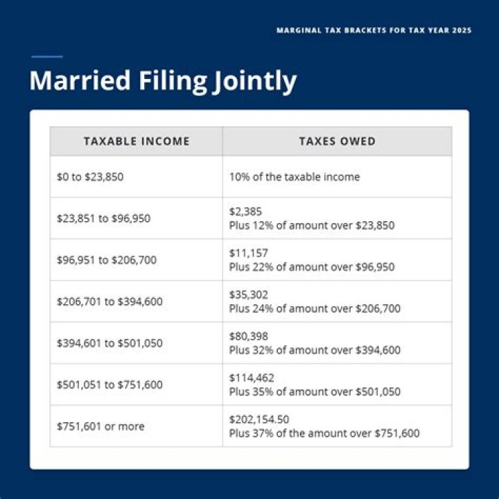 Is income combined when married?