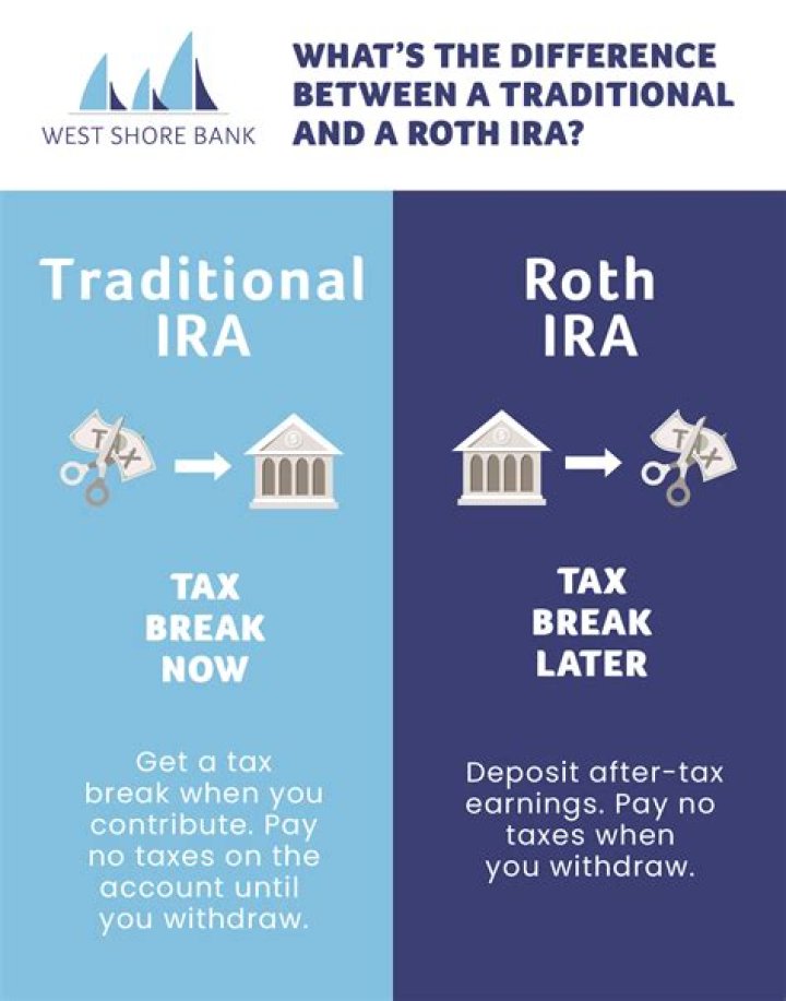 Is interest earned on a traditional IRA taxable?