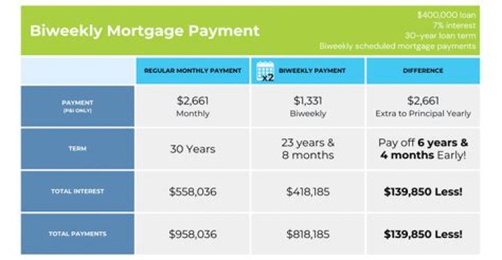 Is it cheaper to pay mortgage biweekly?