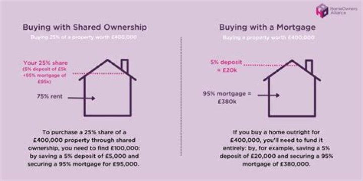Is it worth buying shared ownership flat?