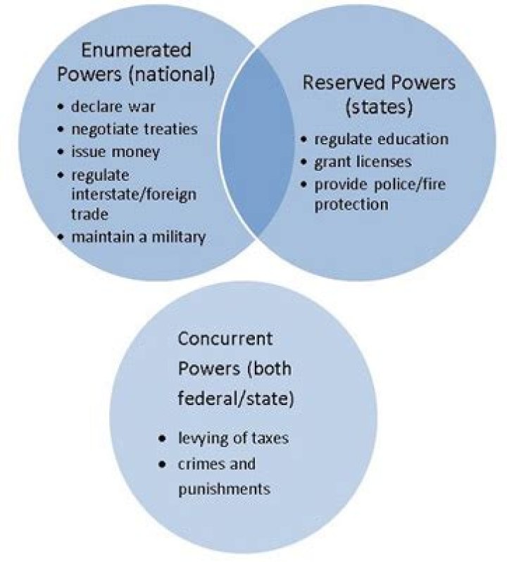 Is levying taxes a reserved power?