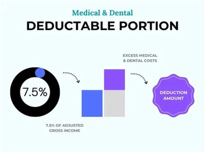 Is major dental work tax deductible?