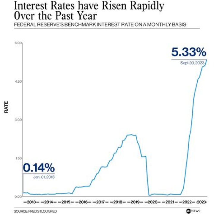 Is market interest rates are expected to rise you would expect?