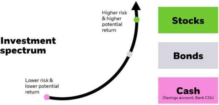 Is money invested in stocks deductible?